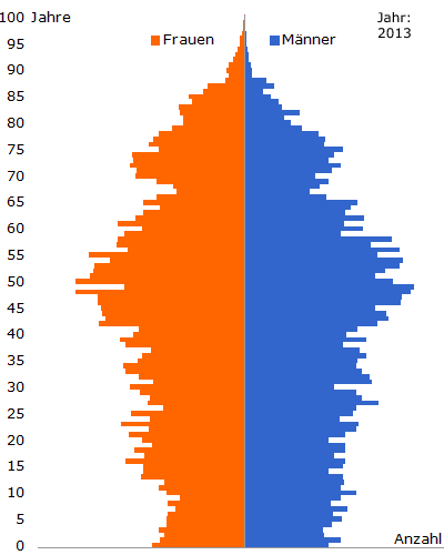 Pyramide